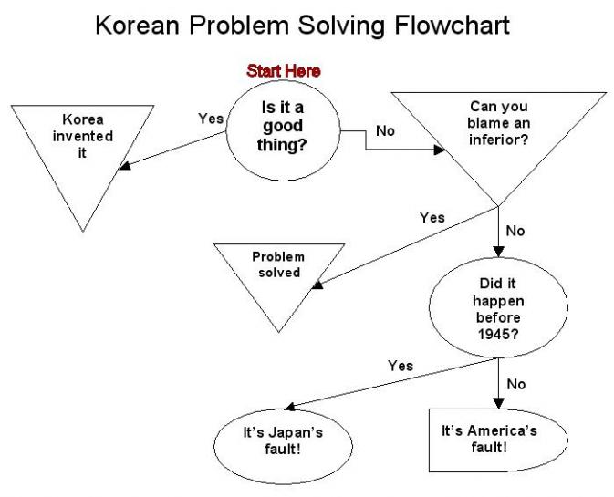 カナダ人が作成した韓国人の問題解決フローチャート